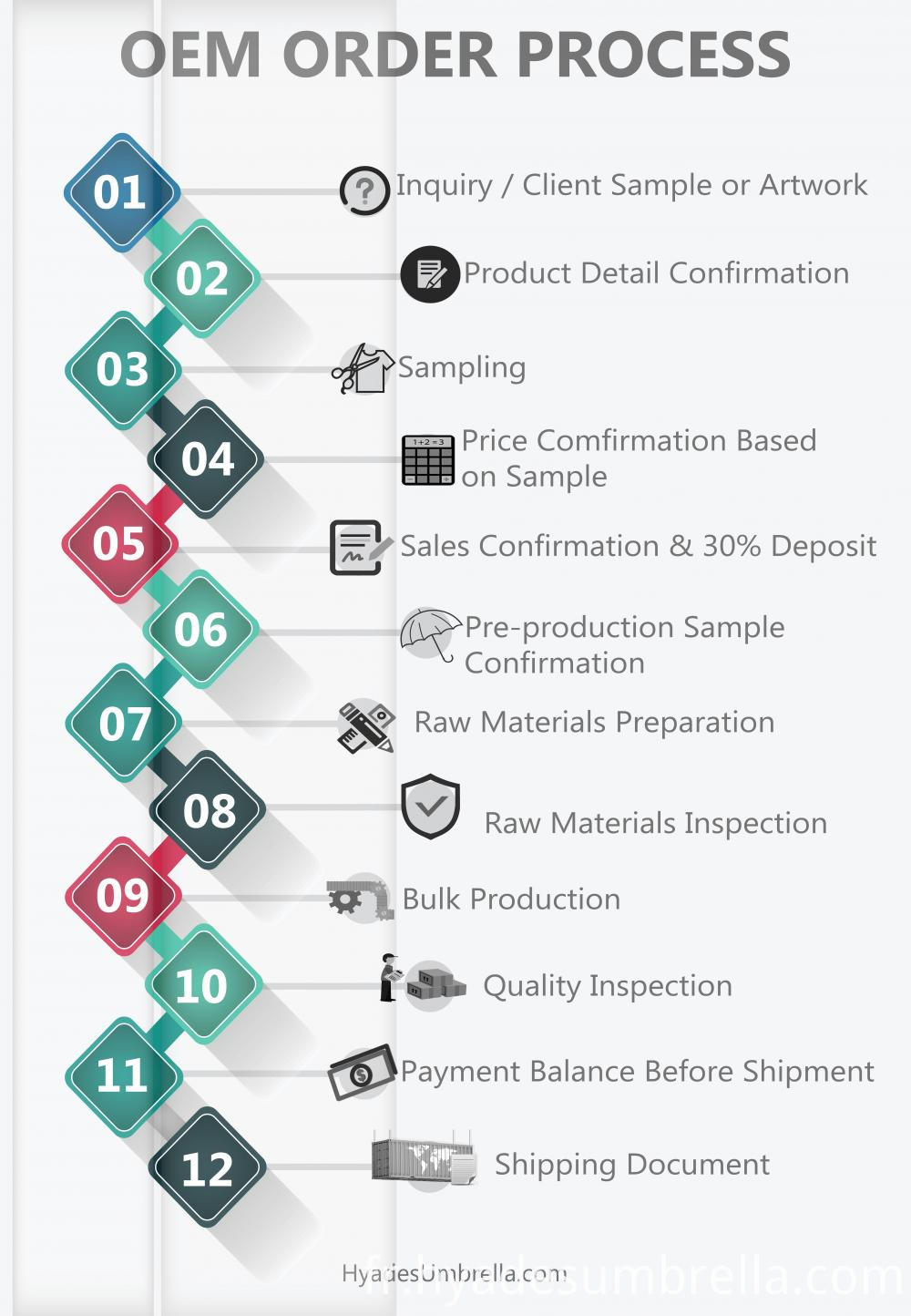 Processus de commande Umbrella Oem 3 Umbrella Oem Order Process 3